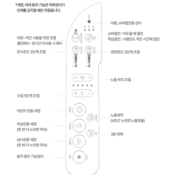 방수비데 추천 블루밍 IPX500A PLUS 스테인리스 노즐 5 수압과 온수, 무브 세정 버튼이 표시된 조작부